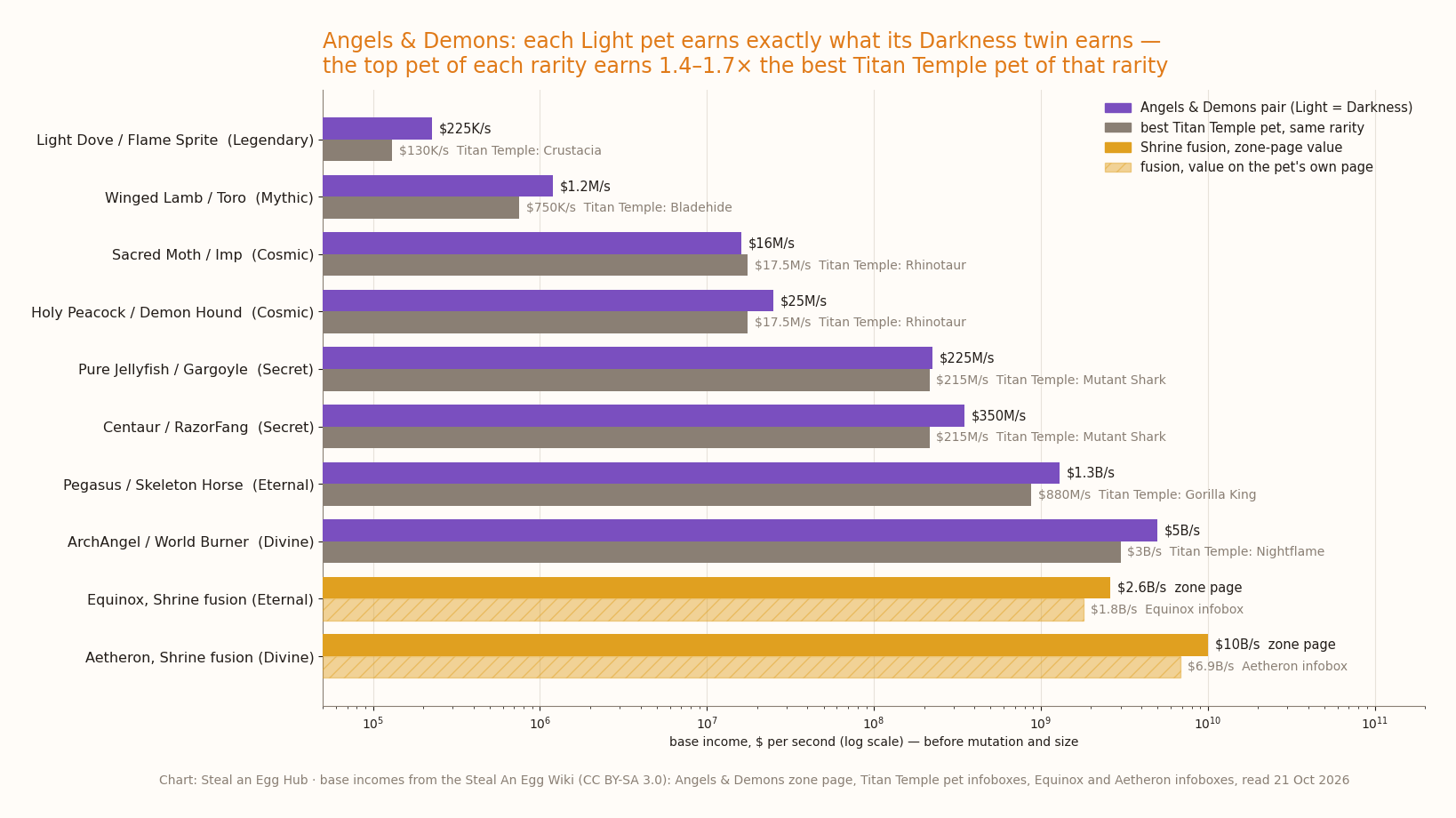 Bar chart comparing base incomes of the eight Angels and Demons pet pairs with the best Titan Temple pet of the same rarity, plus the two Secret Shrine fusions with their conflicting values