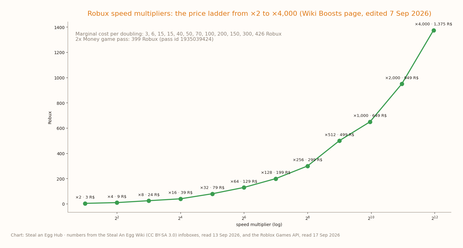 Line chart of Robux speed-boost prices from ×2 (3 Robux) to ×4,000 (1,375 Robux) on a log-2 axis, with the marginal cost of each doubling