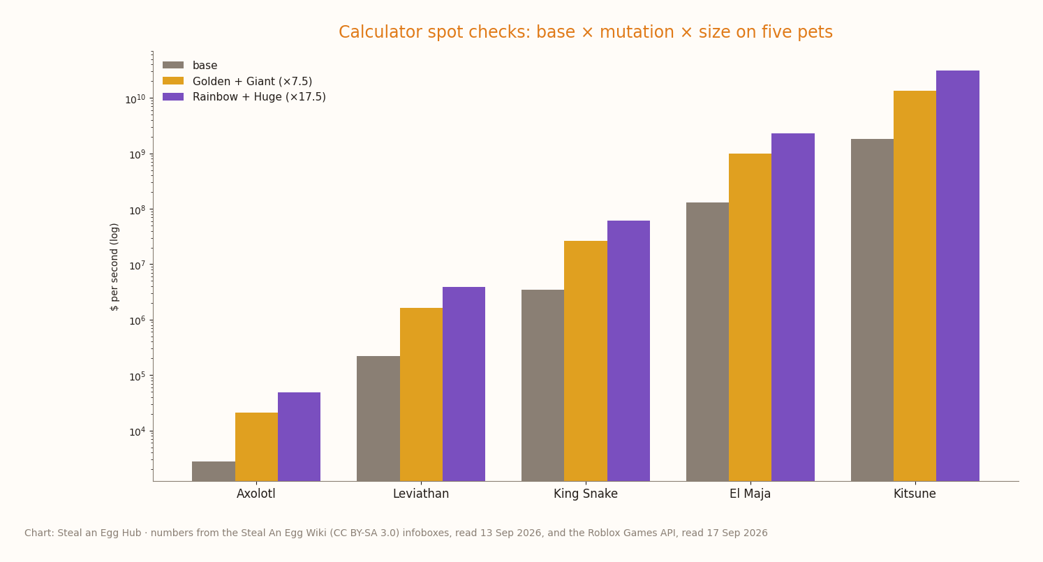 Grouped bar chart of base income, Golden + Giant (×7.5) and Rainbow + Huge (×17.5) for Axolotl, Leviathan, King Snake, El Maja and Kitsune on a log scale
