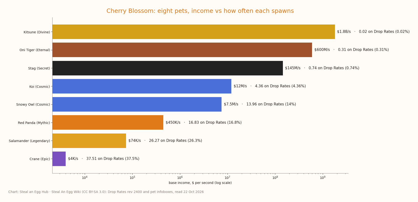 Horizontal bar chart of the eight Cherry Blossom pets on a log income scale, from Crane at $4K/s to Kitsune at $1.8B/s, each bar labelled with its Drop Rates value, from 37.51 for Crane to 0.02 for Kitsune