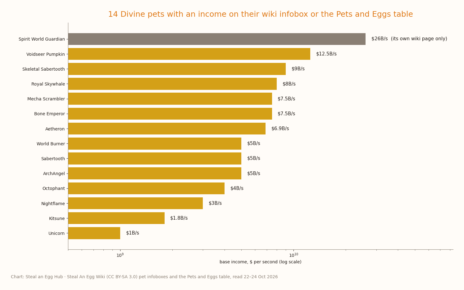 Horizontal bar chart of 14 Steal an Egg Divine pets by base income on a log scale: Spirit World Guardian $26B/s, Voidseer Pumpkin $12.5B/s, Skeletal Sabertooth $9B/s, Royal Skywhale $8B/s, Bone Emperor and Mecha Scrambler $7.5B/s, Aetheron $6.9B/s, World Burner, Sabertooth and ArchAngel $5B/s, Octophant $4B/s, Nightflame $3B/s, Kitsune $1.8B/s, Unicorn $1B/s. Spirit World Guardian's bar is grey and labelled as its own wiki page's figure only.
