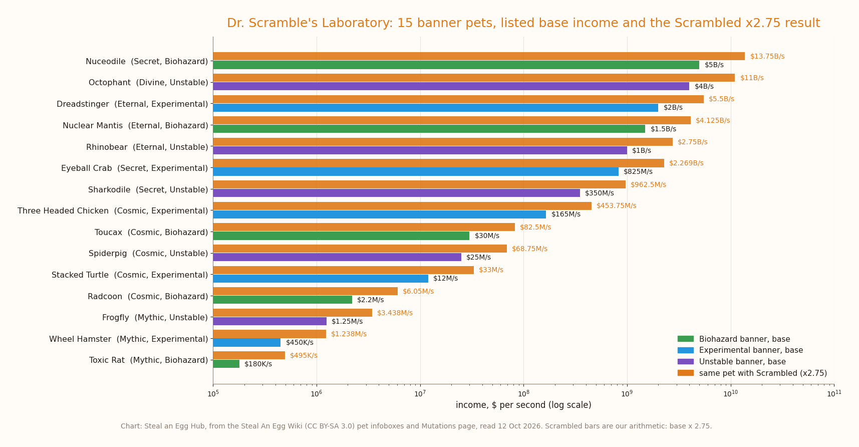 Horizontal bar chart of the 15 Dr. Scramble's Laboratory pets, each with its listed base income and the same income multiplied by 2.75 for the Scrambled mutation, on a log scale from Toxic Rat at $180K/s to Nuceodile at $5B/s.