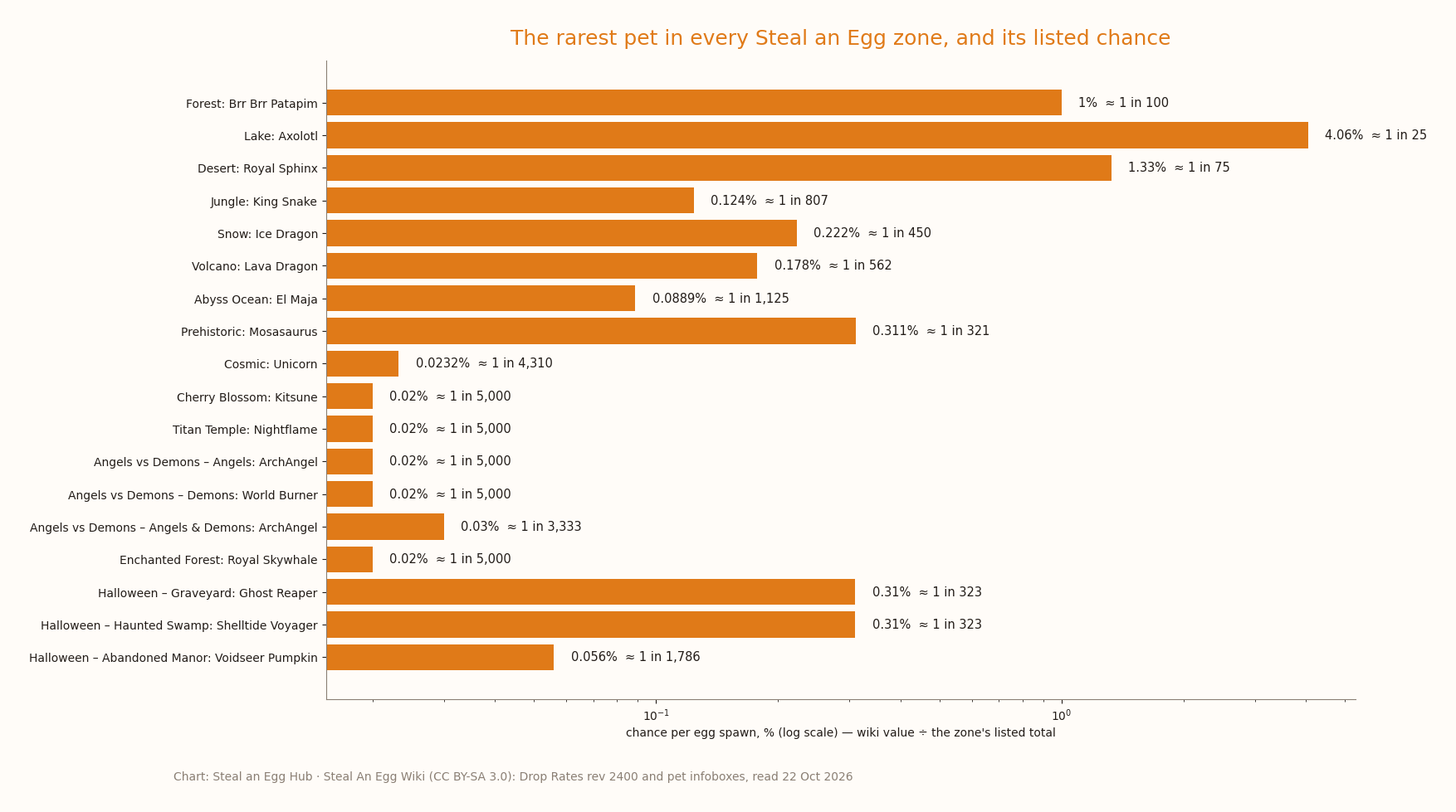 Horizontal bar chart on a log scale showing the rarest listed pet in each of the 18 Steal an Egg drop lists and its chance per egg spawn, from the 0.02% Divines such as Kitsune and Nightflame up to Lake's Axolotl at about 4.1%.