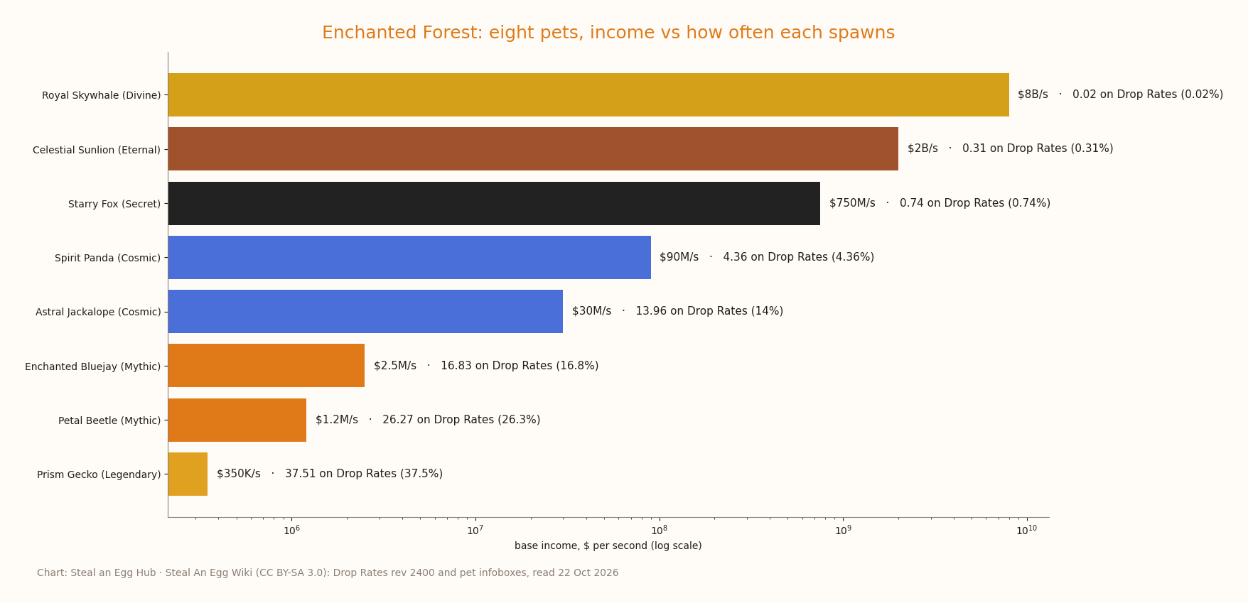 Horizontal bar chart of the eight Enchanted Forest pets with a Drop Rates value on a log scale of base income, from Prism Gecko at $350K/s and 37.51 on Drop Rates up to Royal Skywhale at $8B/s and 0.02, showing income rising as the listed spawn value falls