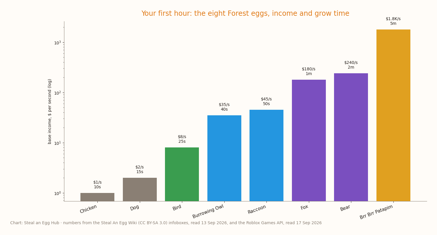 Bar chart of the eight Forest eggs' base income and grow time, Chicken $1/s (10 s) to Brr Brr Patapim $1.8K/s (5 m)