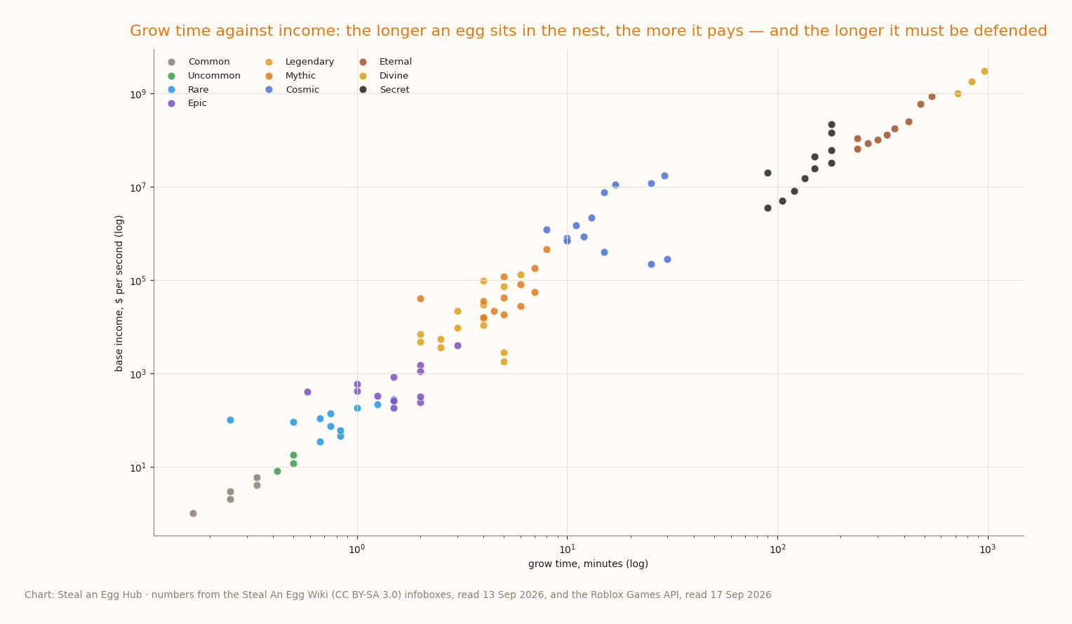 Scatter chart of grow time (minutes, log) against base income ($/s, log) for every pet with both values, coloured by rarity