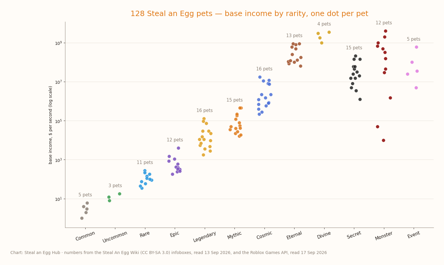 Strip chart of all 128 Steal an Egg pets' base income by rarity on a log scale, from Common ($1/s) to Monster and Event pets above $1B/s