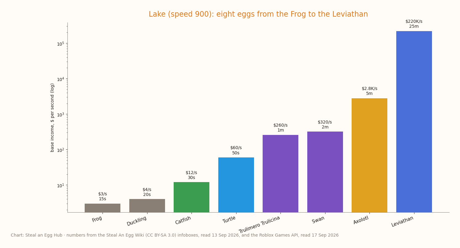 Bar chart of the eight Lake eggs' base income and grow time, Frog $3/s to Leviathan $220K/s (25 m)
