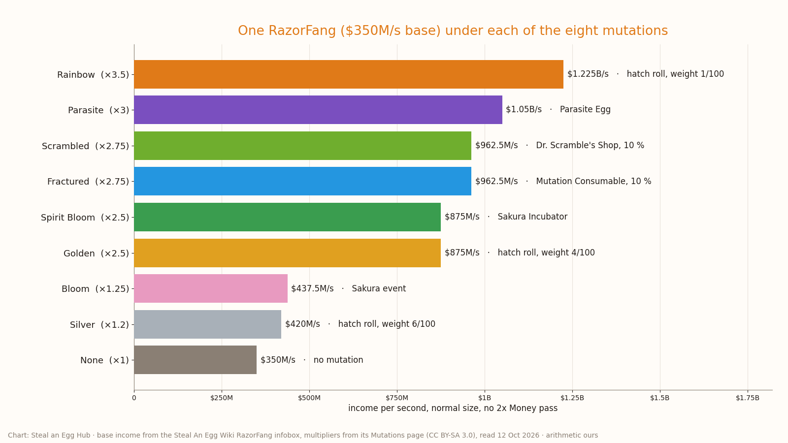 Horizontal bar chart of one RazorFang's income under each mutation: none $350M/s, Silver $420M/s, Bloom $437.5M/s, Golden and Spirit Bloom $875M/s, Fractured and Scrambled $962.5M/s, Parasite $1.05B/s, Rainbow $1.225B/s.