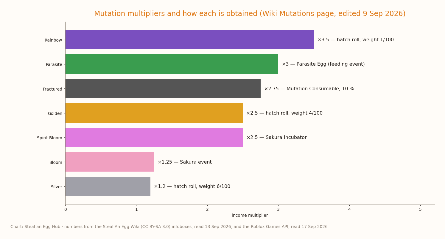 Horizontal bar chart of the seven mutation multipliers from Rainbow ×3.5 down to Silver ×1.2, each annotated with how it is obtained