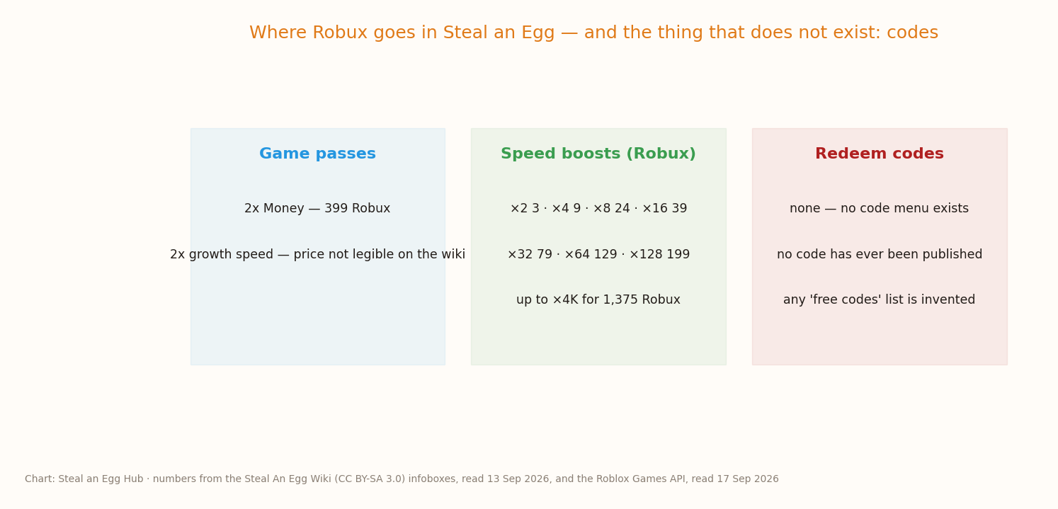 Diagram with three columns — game passes (2x Money 399 Robux), Robux speed boosts (×2 for 3 Robux up to ×4K for 1,375), and redeem codes: none exist