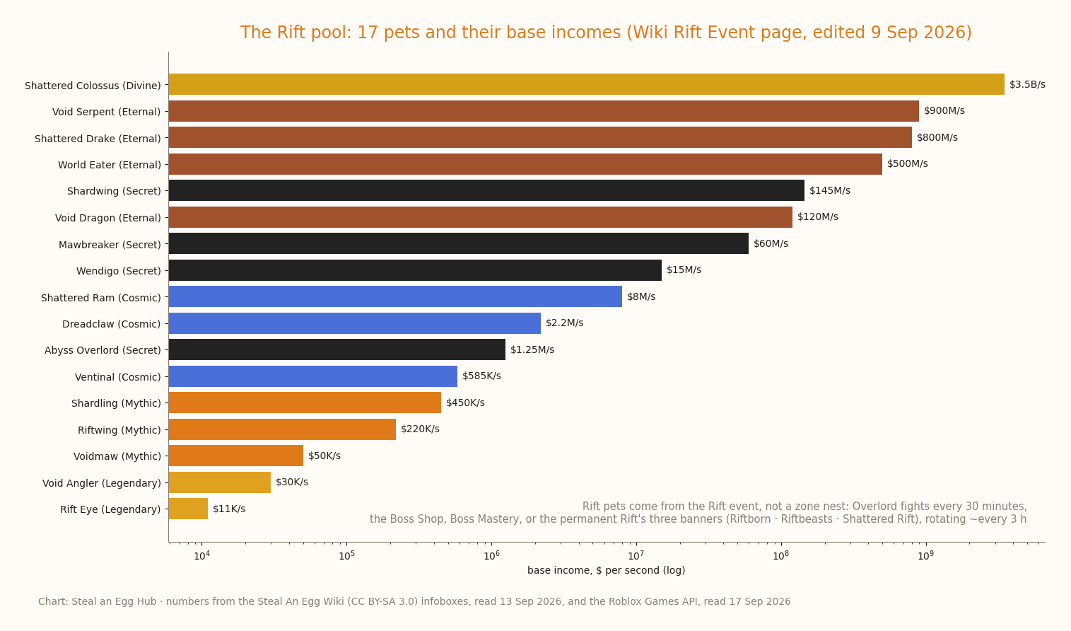 Horizontal bar chart of the 17 Rift-pool pets by base income, Rift Eye $12K/s to Shattered Colossus $3.5B/s, with a note on how Rift pets are obtained