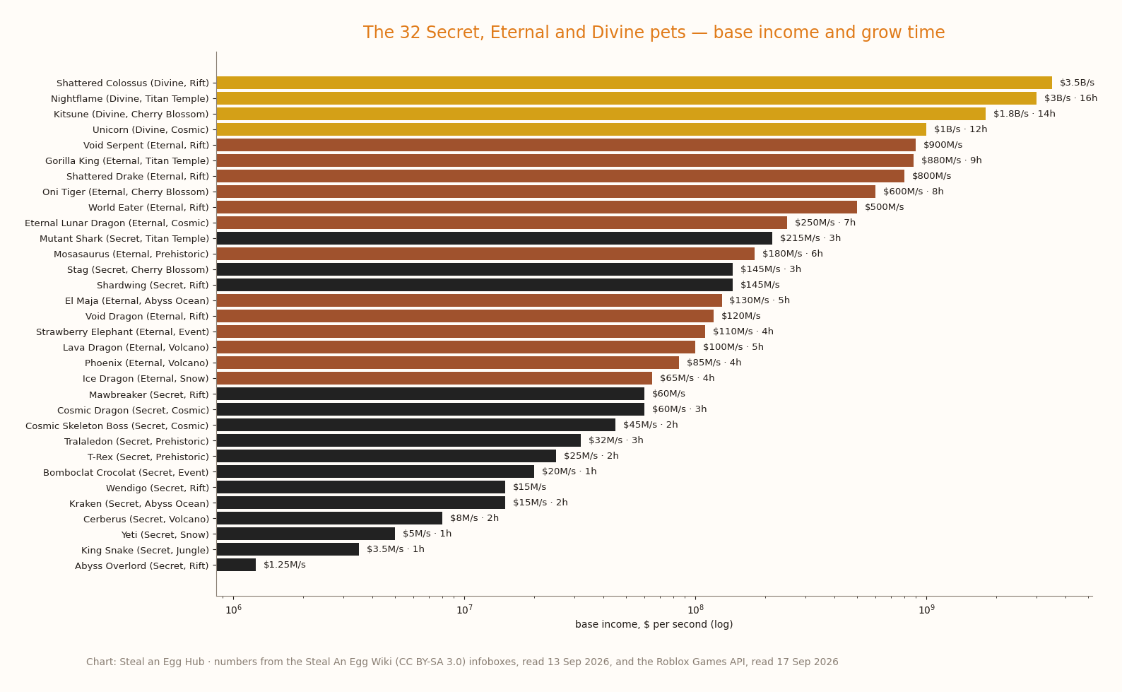 Horizontal bar chart of the 32 Secret, Eternal and Divine pets by base income with grow times, Shattered Colossus $3.5B/s at the top