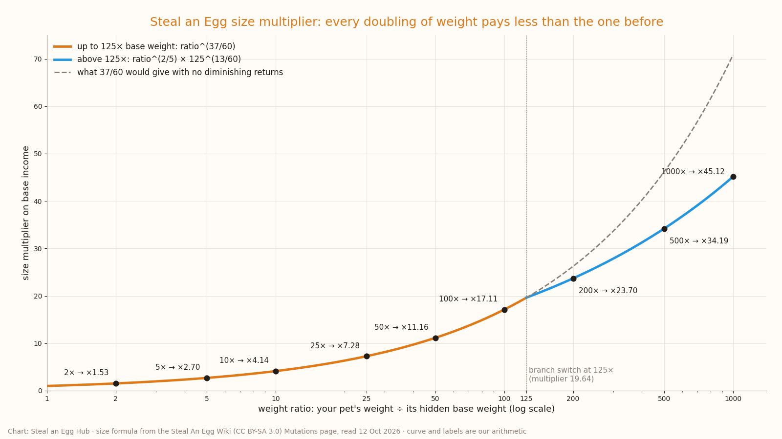 Line chart of the Steal an Egg size multiplier against weight ratio on a log scale, rising from ×1 at 1× to ×19.64 at 125×, then flattening to ×45.12 at 1000×, with a dashed line showing the higher curve without diminishing returns