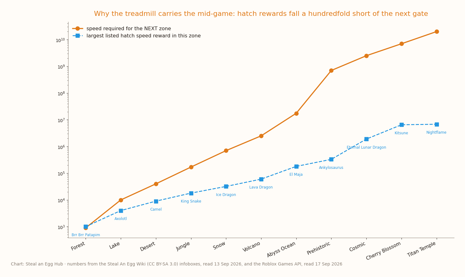 Line chart comparing each zone's largest hatch speed reward with the speed the next zone requires, both on a log scale — the gap widens to a hundredfold