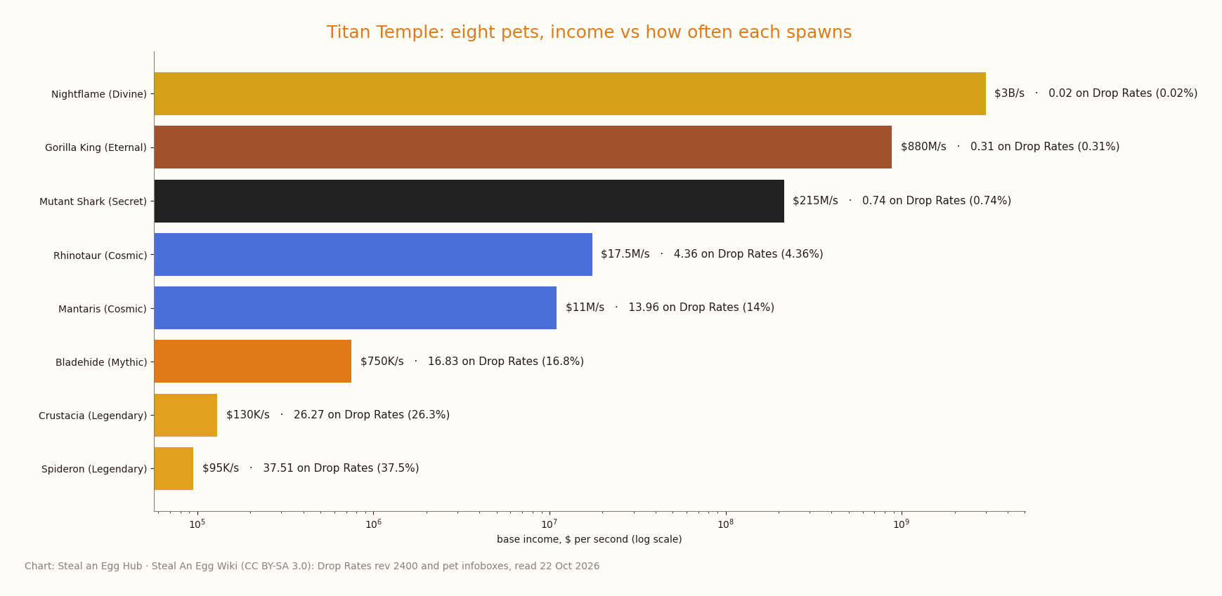 Horizontal bar chart of the eight Titan Temple pets' base incomes on a log scale, from Spideron at $95K/s to Nightflame at $3B/s, each bar labelled with its Drop Rates value from 37.51 down to 0.02