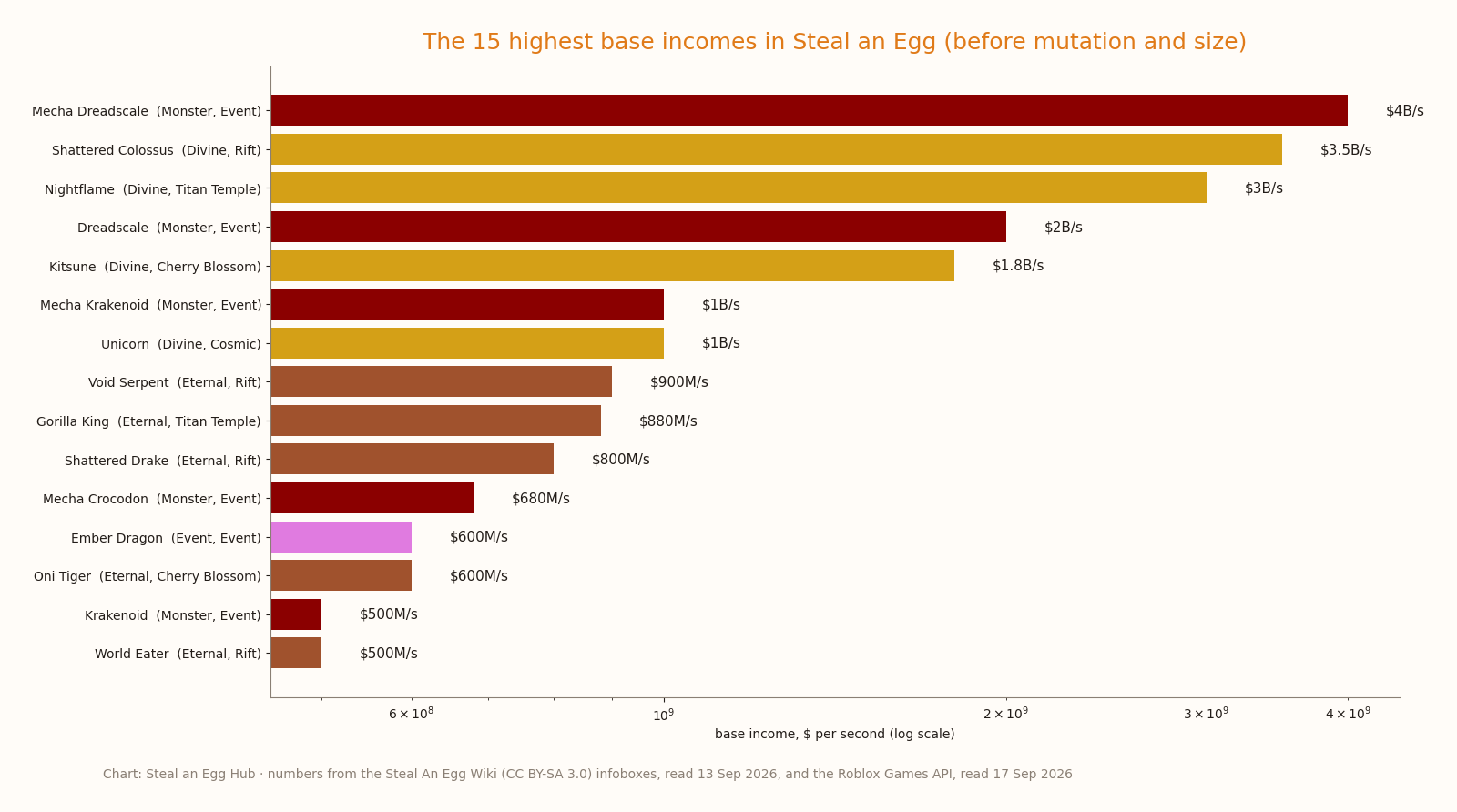 Horizontal bar chart of the 15 highest base incomes, Mecha Dreadscale $4B/s down to World Eater $500M/s, coloured by rarity