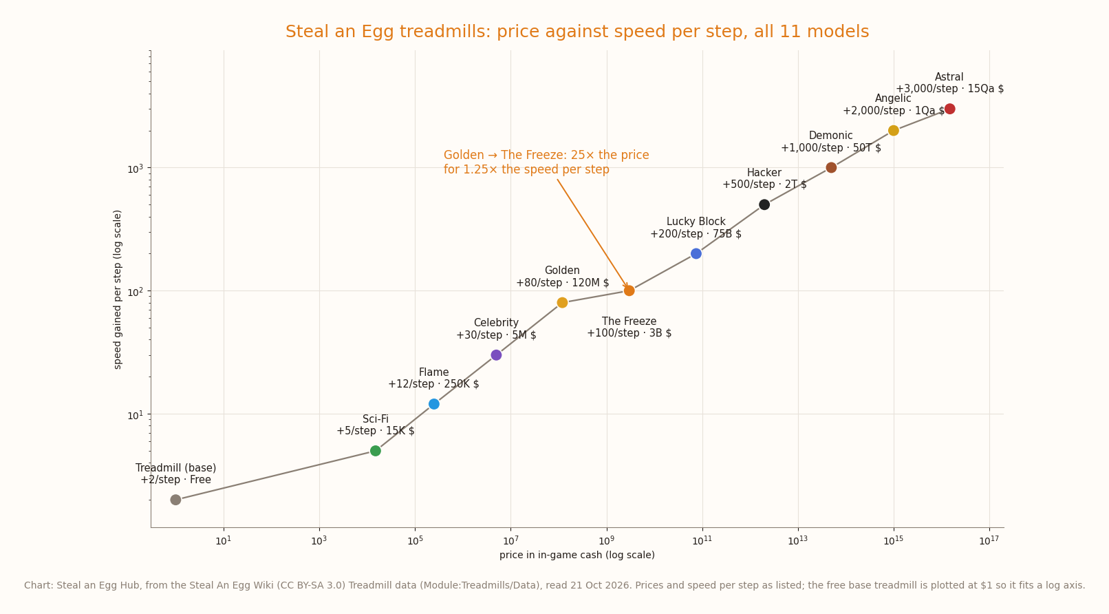 Log-log chart of the 11 Steal an Egg treadmills, price on the horizontal axis and speed per step on the vertical, rising in a near-straight line from the free base model to the Astral Treadmill, with a flat step from Golden to The Freeze