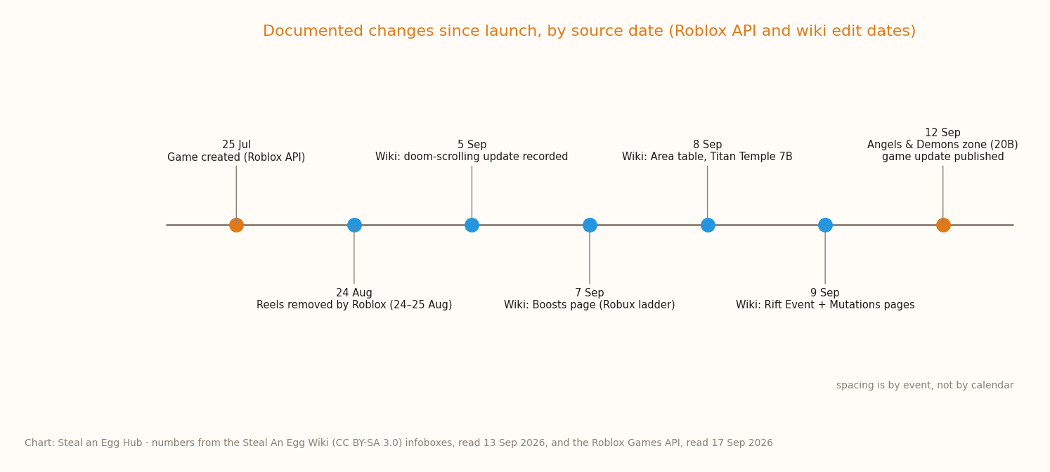 Timeline of documented changes from the game's creation on 25 July 2026 to the Angels & Demons zone on 12 September, with wiki edit dates between