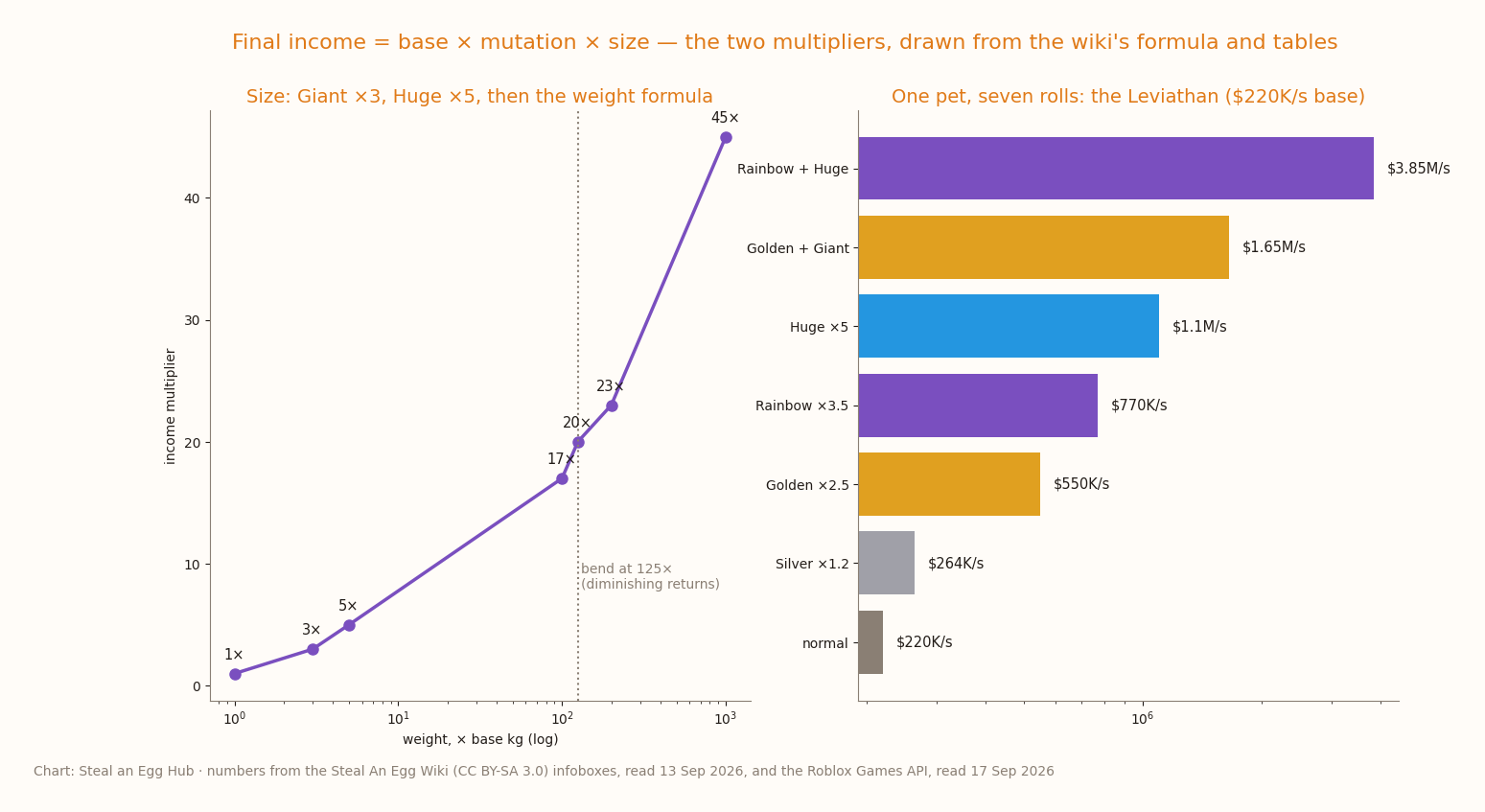 Two panels: the size multiplier curve from ×1 at base weight through ×17 at 100× to ×45 at 1,000× with a bend at 125×, and the Leviathan's income under seven mutation and size rolls