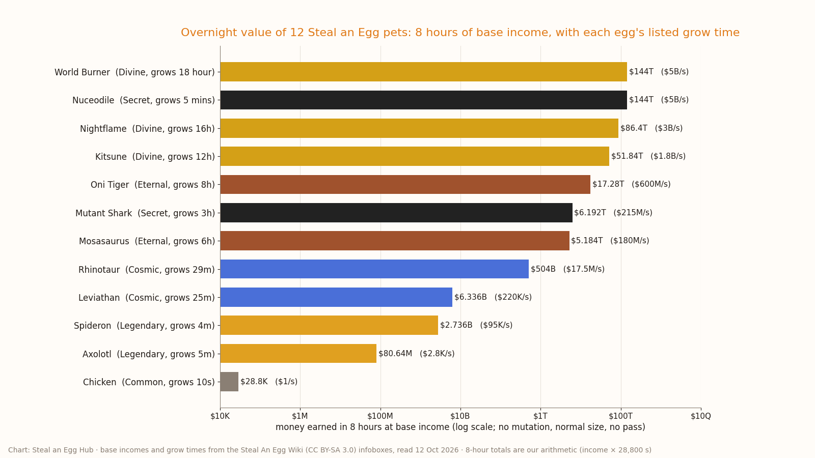 Horizontal bar chart of 8-hour earnings at base income for 12 Steal an Egg pets, from Chicken at $28.8K to World Burner and Nuceodile at $144T each, with grow times from 10 seconds to 18 hours