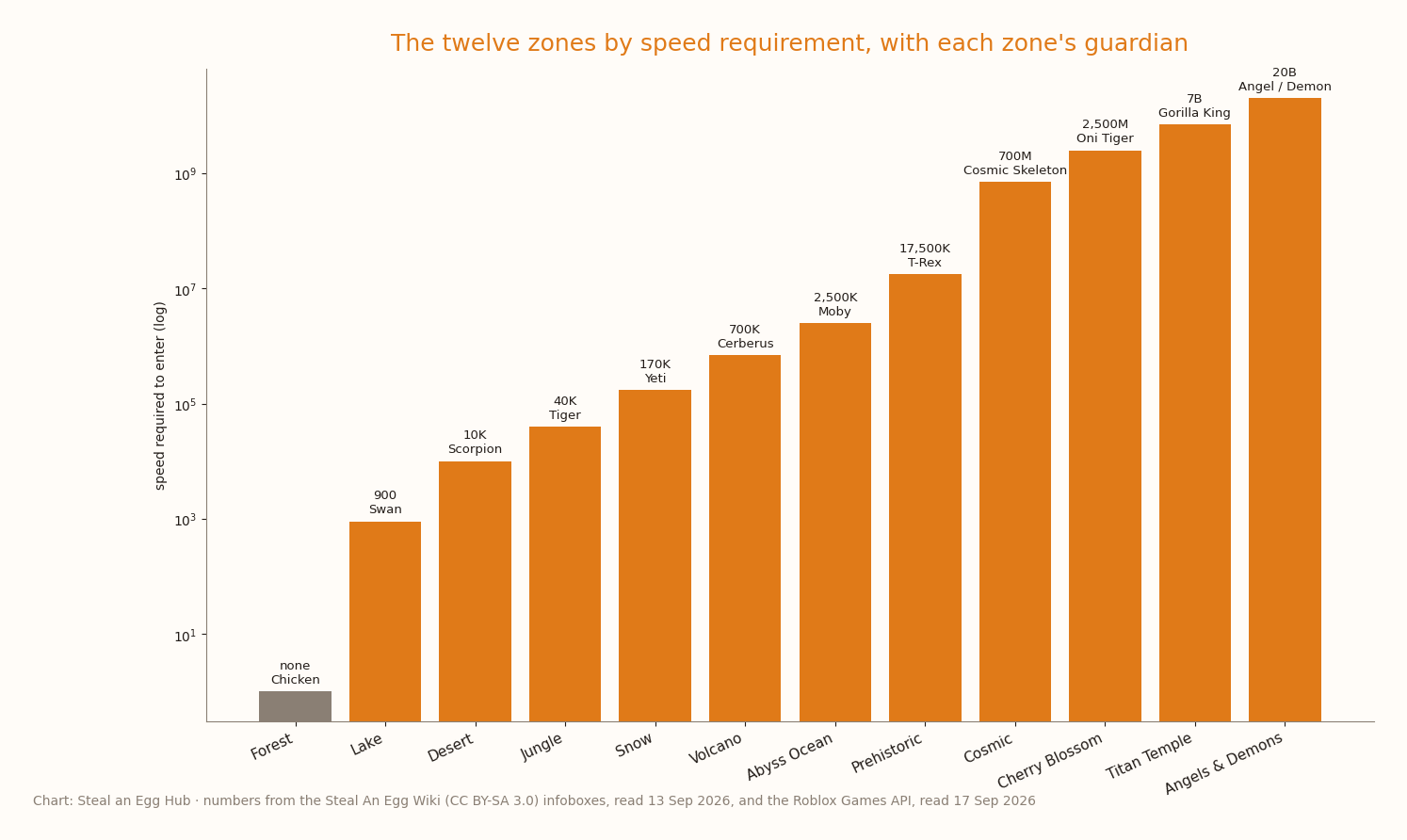 Bar chart of the twelve zones' speed requirements on a log scale, from Forest (none) to Angels & Demons (20B), with each zone's guardian named